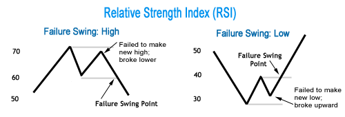 Swing failure pattern forex
